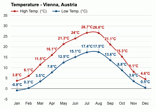 Temperatura Viena