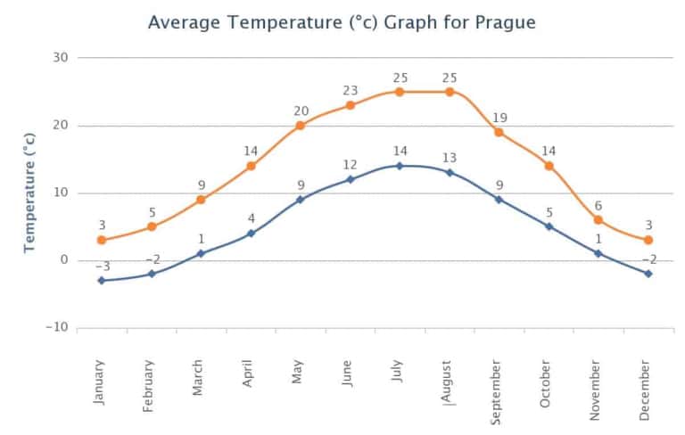 Praga Temperaturas 