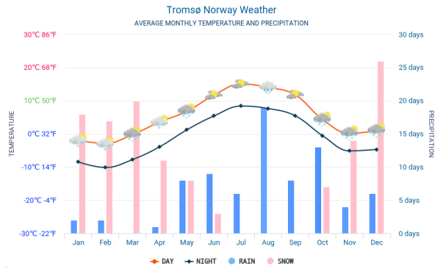 Tromso Temperatura 
