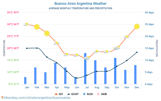 Clima Buenos Aires Clima Buenos Aires