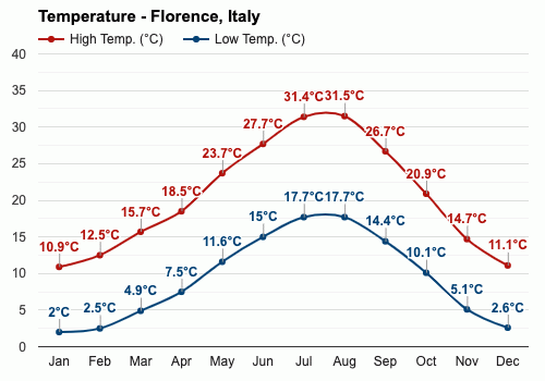 Temperatura Florença Inverno 